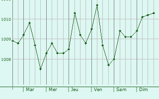 Graphe de la pression atmosphrique prvue pour Idenao