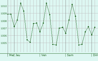 Graphe de la pression atmosphérique prévue pour Kantabanji