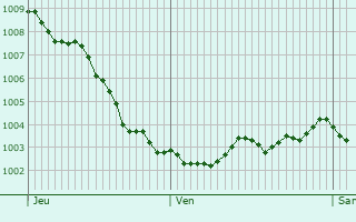 Graphe de la pression atmosphrique prvue pour Veldhoven