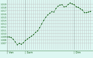 Graphe de la pression atmosphrique prvue pour Sulzbach-Rosenberg