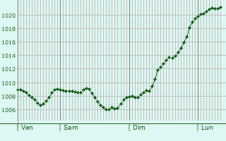 Graphe de la pression atmosphrique prvue pour Sthlingen
