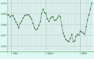 Graphe de la pression atmosphrique prvue pour Todtnau