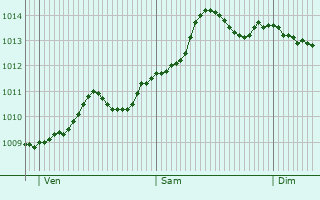 Graphe de la pression atmosphrique prvue pour Zelw