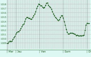 Graphe de la pression atmosphrique prvue pour Luquet