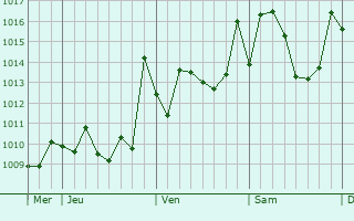 Graphe de la pression atmosphérique prévue pour Tizi Rached