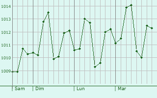 Graphe de la pression atmosphérique prévue pour Lalganj
