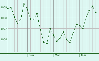 Graphe de la pression atmosphérique prévue pour Kannabecho-yahiro