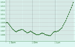 Graphe de la pression atmosphrique prvue pour Cowdenbeath