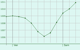 Graphe de la pression atmosphrique prvue pour Dieen am Ammersee
