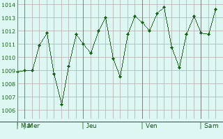 Graphe de la pression atmosphrique prvue pour Cqueza