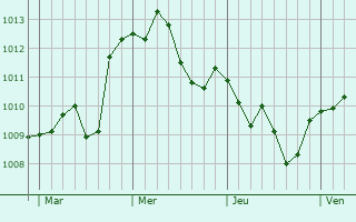 Graphe de la pression atmosphérique prévue pour Fabriano