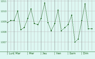 Graphe de la pression atmosphrique prvue pour Tangkak