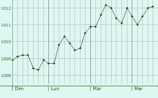 Graphe de la pression atmosphérique prévue pour Durrës