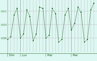 Graphe de la pression atmosphérique prévue pour Sri Jayewardenepura Kotte