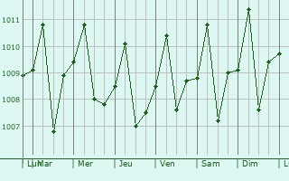 Graphe de la pression atmosphrique prvue pour Carauari