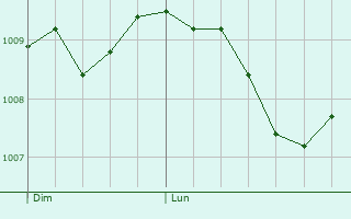Graphe de la pression atmosphrique prvue pour Lemgo