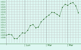 Graphe de la pression atmosphrique prvue pour Xintai