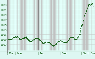 Graphe de la pression atmosphérique prévue pour Casteldaccia