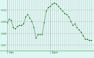 Graphe de la pression atmosphrique prvue pour Saint-Ferrol-Trente-Pas