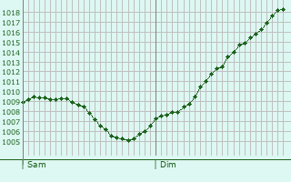 Graphe de la pression atmosphrique prvue pour Bettendorf