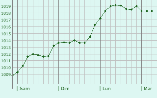 Graphe de la pression atmosphrique prvue pour Biesdorf
