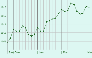 Graphe de la pression atmosphérique prévue pour Lugoj