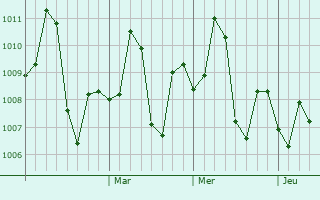 Graphe de la pression atmosphérique prévue pour Bilsi