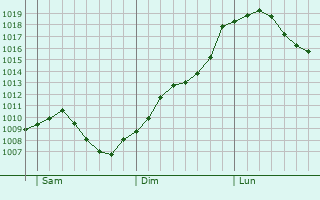 Graphe de la pression atmosphrique prvue pour Leutenbach