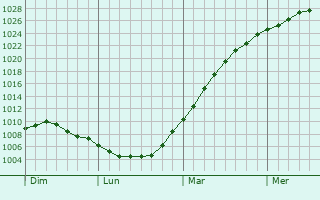 Graphe de la pression atmosphrique prvue pour Bredene