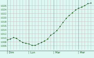 Graphe de la pression atmosphrique prvue pour Blankenberge