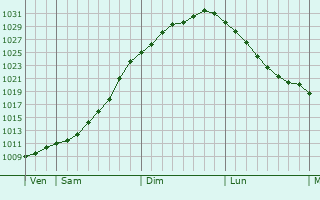 Graphe de la pression atmosphrique prvue pour Kungsr
