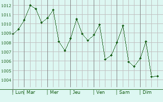 Graphe de la pression atmosphrique prvue pour Yond