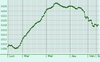 Graphe de la pression atmosphrique prvue pour Roiff