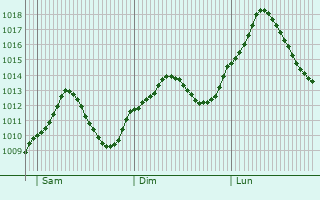 Graphe de la pression atmosphrique prvue pour Burghausen