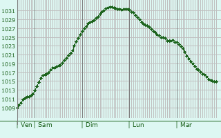 Graphe de la pression atmosphrique prvue pour Hommersk