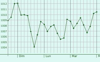 Graphe de la pression atmosphérique prévue pour Huatusco de Chicuellar