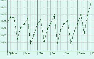 Graphe de la pression atmosphrique prvue pour Visalia