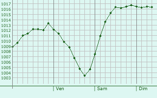 Graphe de la pression atmosphérique prévue pour Pokhvistnevo