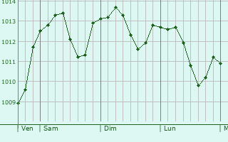 Graphe de la pression atmosphérique prévue pour Froncles