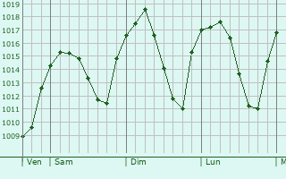 Graphe de la pression atmosphérique prévue pour Mancha Real