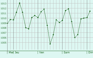 Graphe de la pression atmosphrique prvue pour Sonari