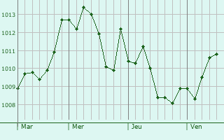 Graphe de la pression atmosphérique prévue pour Zagarolo