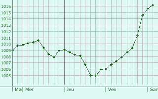 Graphe de la pression atmosphrique prvue pour Volzhskiy