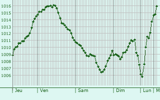 Graphe de la pression atmosphrique prvue pour Anzio
