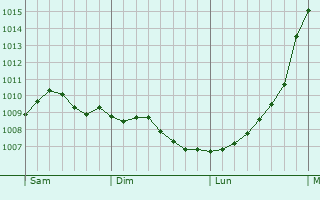 Graphe de la pression atmosphrique prvue pour Southwell