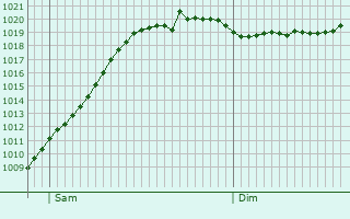 Graphe de la pression atmosphrique prvue pour Stockstadt am Main