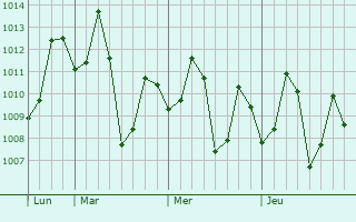 Graphe de la pression atmosphérique prévue pour Erode
