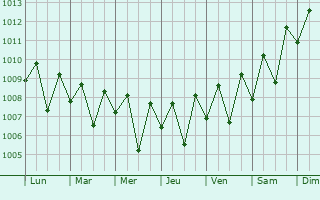 Graphe de la pression atmosphrique prvue pour Sri Jayewardenepura Kotte