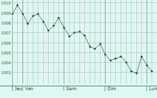 Graphe de la pression atmosphérique prévue pour Izumi
