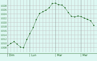 Graphe de la pression atmosphérique prévue pour Alluy
